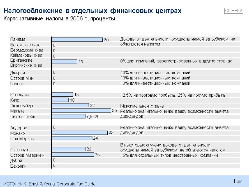 261  Налогообложение в отдельных финансовых центрах Панама Багамские о-ва Бермудские о-ва Каймановы о-ва